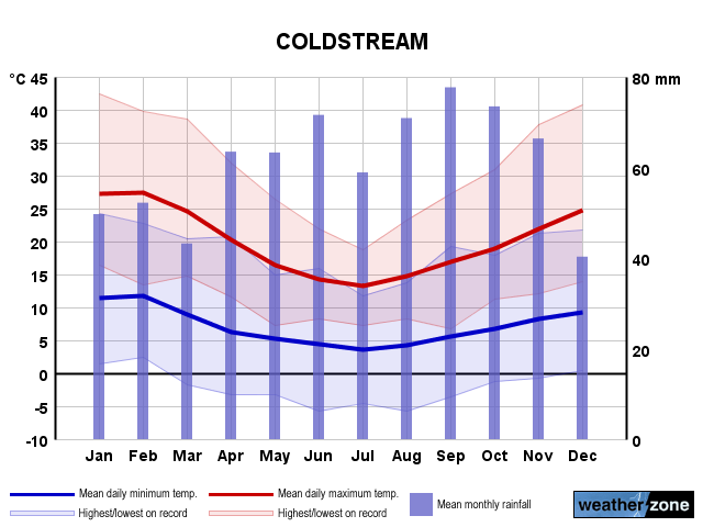 Coldstream annual climate
