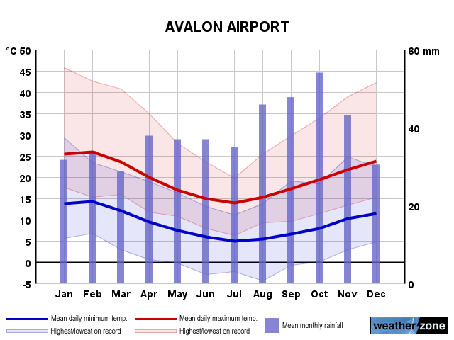 Avalon annual climate
