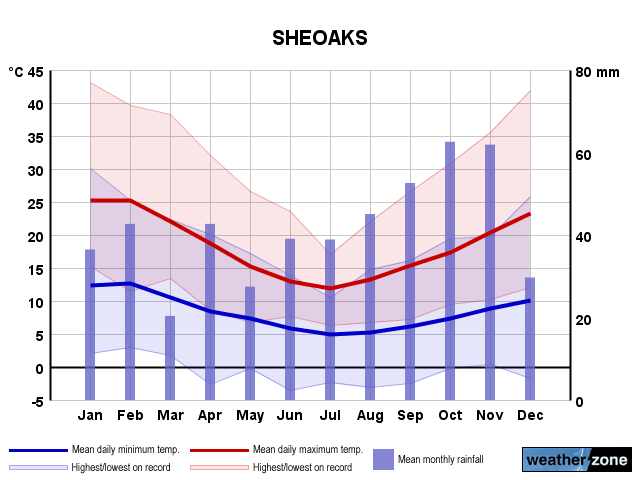 Sheoaks annual climate
