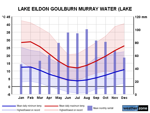 Lake Eildon annual climate
