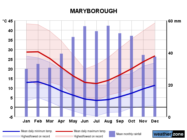 Maryborough annual climate