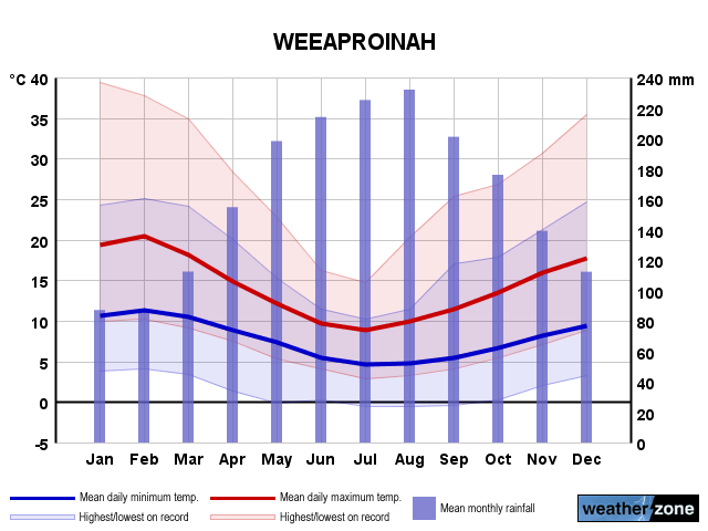 Weeaproinah annual climate