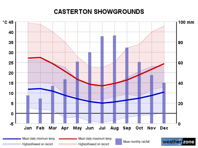 Casterton annual climate