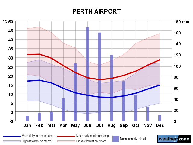 Perth Airport annual climate