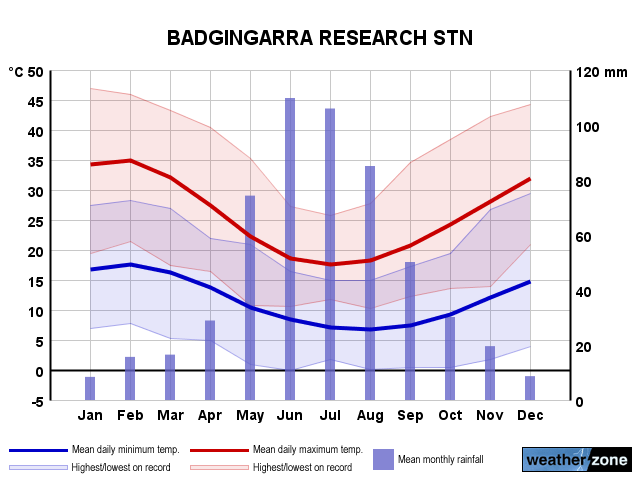 Badgingarra annual climate