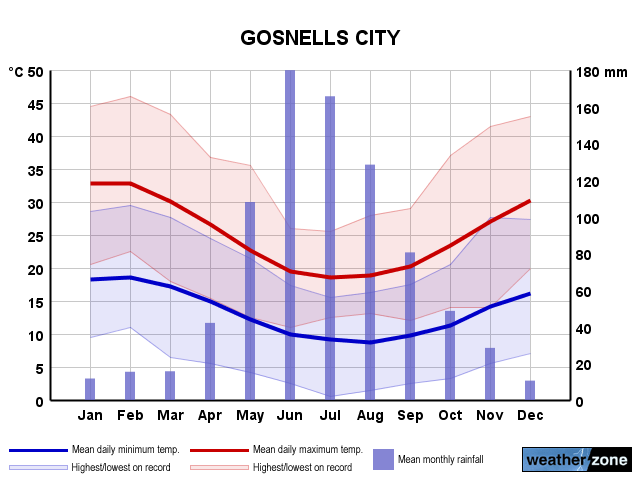 Gosnells City annual climate
