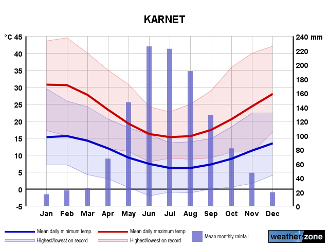 Karnet annual climate