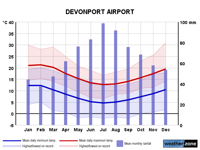 Devonport Ap annual climate