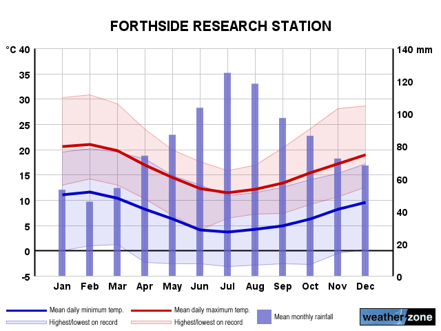 Forthside annual climate