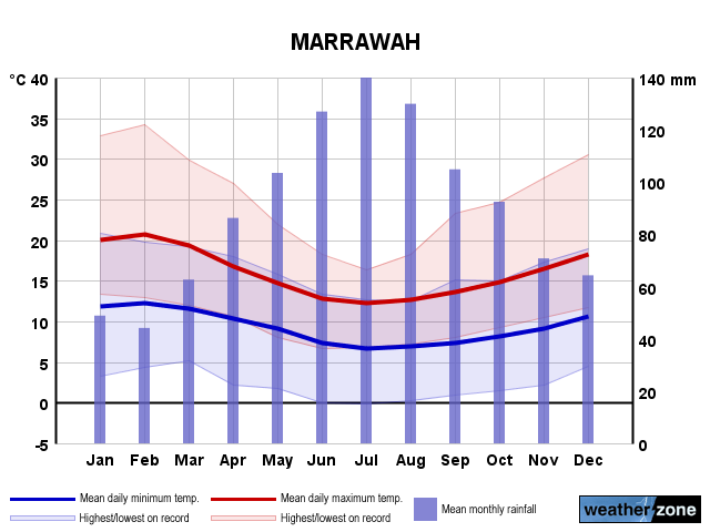 Marrawah annual climate