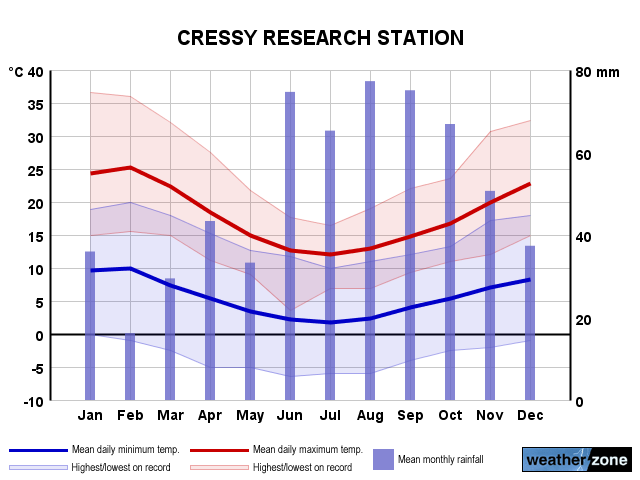 Cressy annual climate
