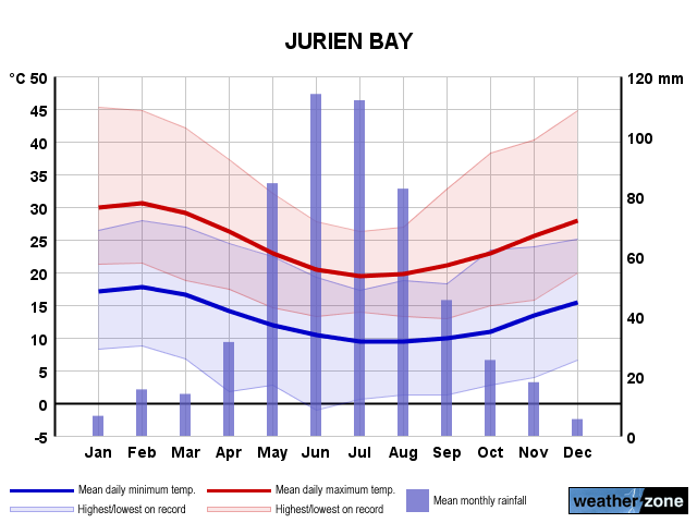 Jurien Bay annual climate