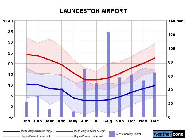 Launceston Airport annual climate