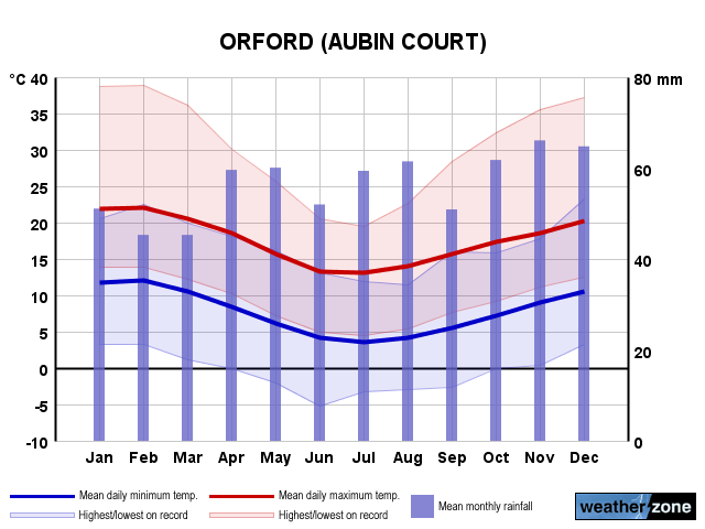 Orford annual climate