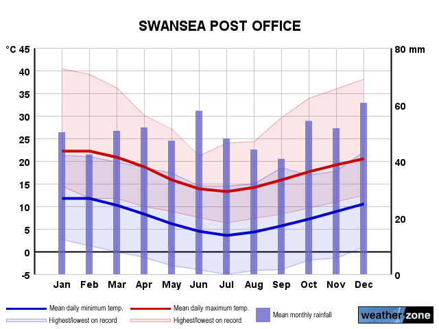Swansea annual climate