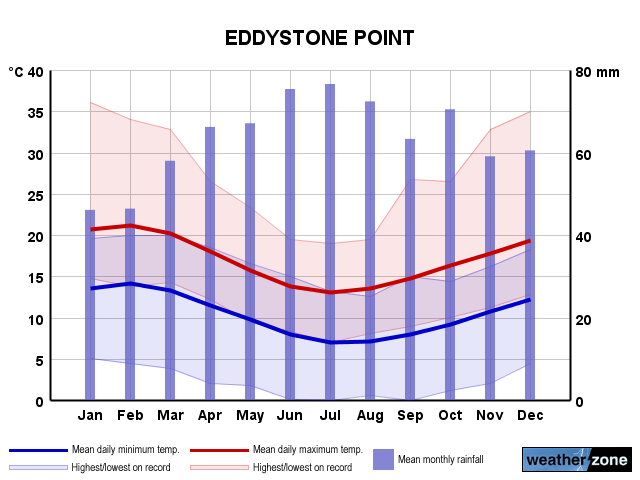 Larapuna (Eddystone Point) annual climate