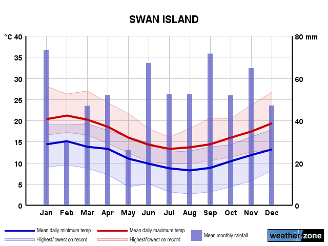Swan Island annual climate