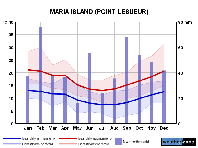 Maria Is annual climate