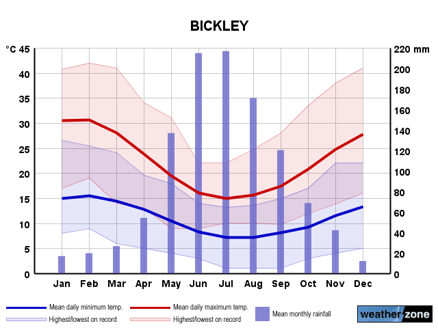 Bickley annual climate