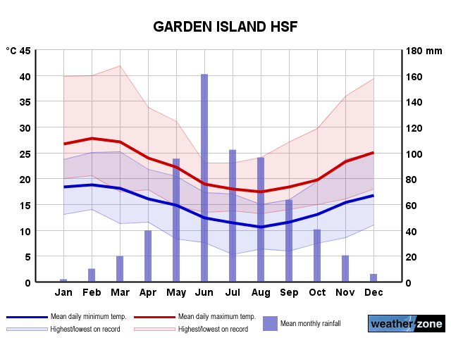 Garden Island annual climate