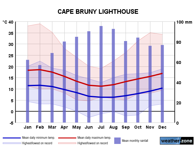 Cape Bruny annual climate