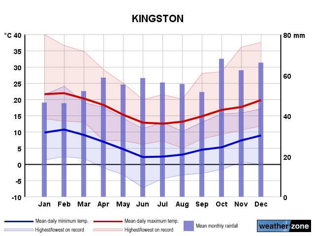 Kingston annual climate
