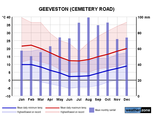 Geeveston annual climate