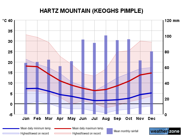 Mt Hartz annual climate