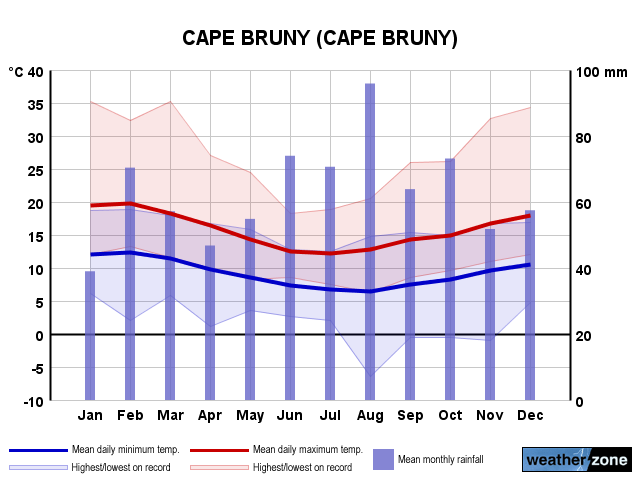 Cape Bruny AWS annual climate