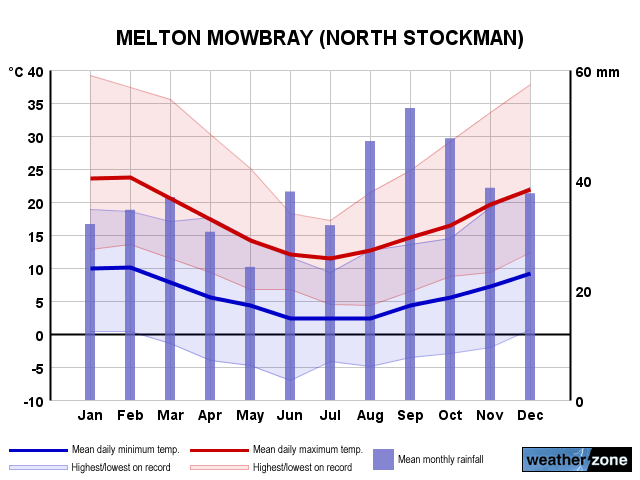 Melton Mowbray annual climate