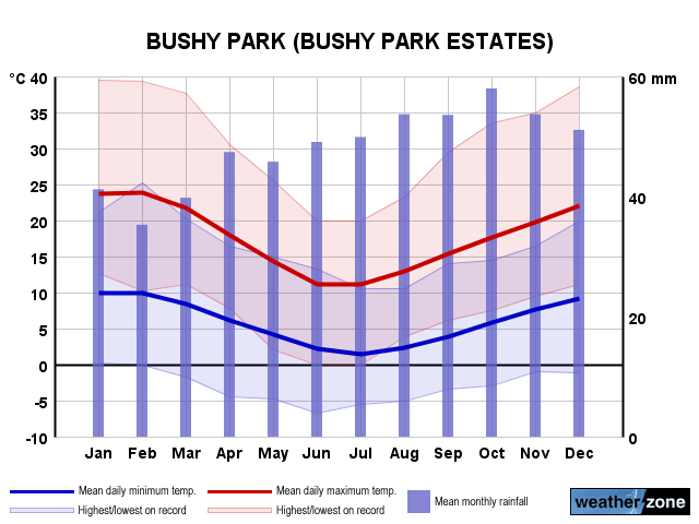 Bushy Park annual climate