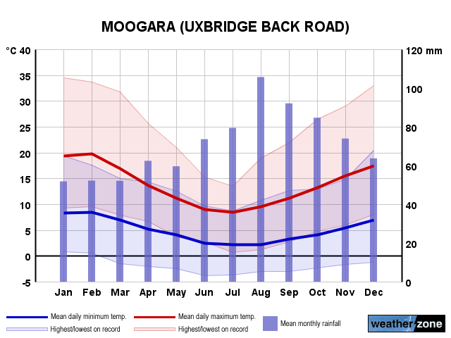 Moogara annual climate