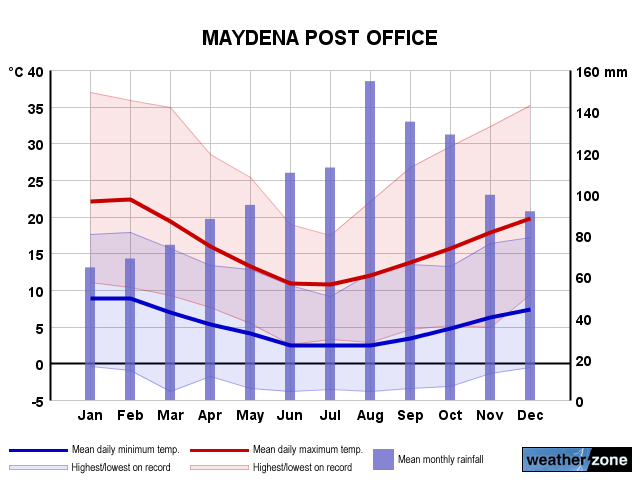 Maydena annual climate