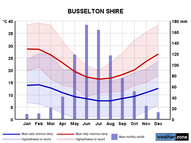 Busselton annual climate