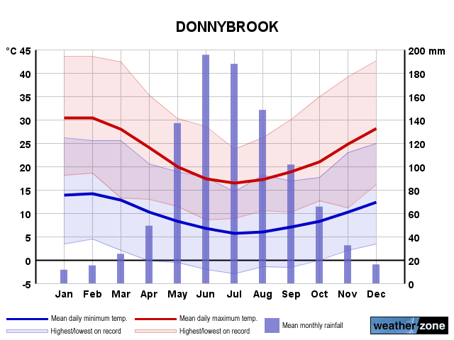 Donnybrook annual climate