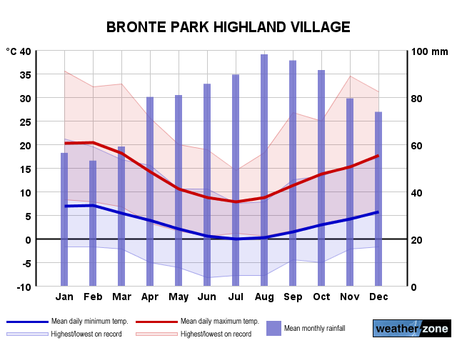 Bronte Park annual climate