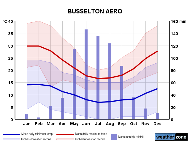 Busselton Airport annual climate