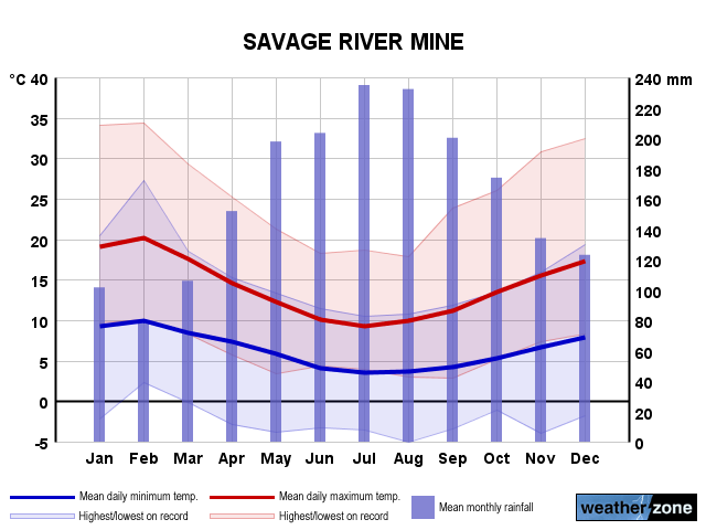 Savage River annual climate