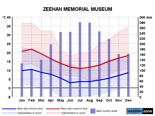 Zeehan annual climate