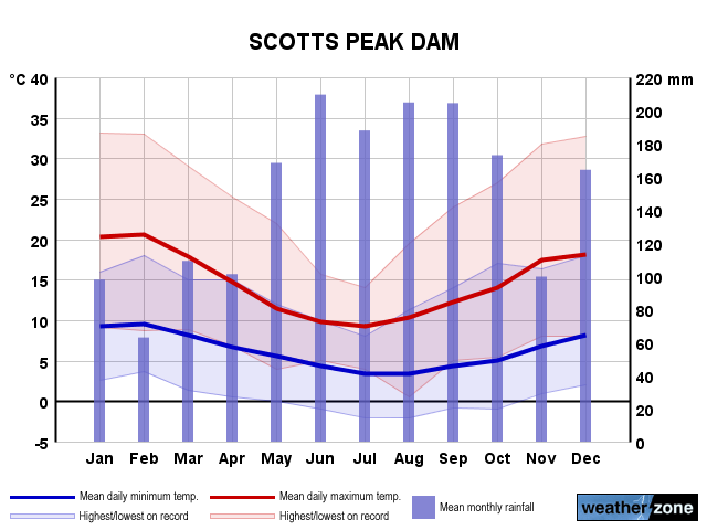 Scotts Peak Dam annual climate