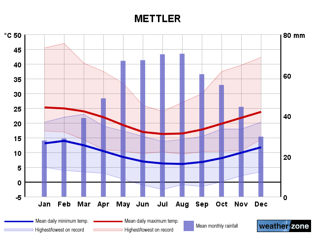 Mettler annual climate
