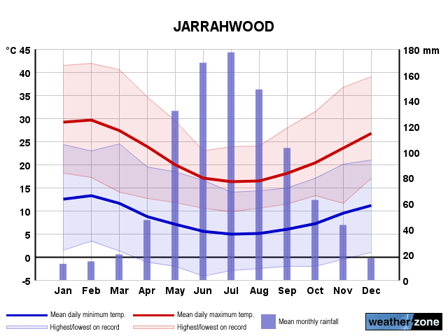 Jarrahwood annual climate