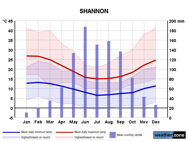 Shannon annual climate
