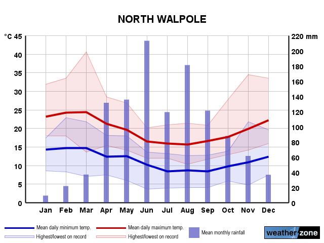 North Walpole annual climate