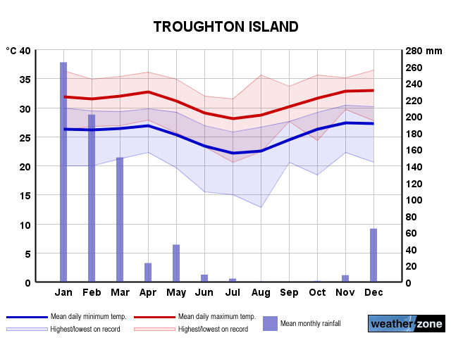 Troughton Island annual climate