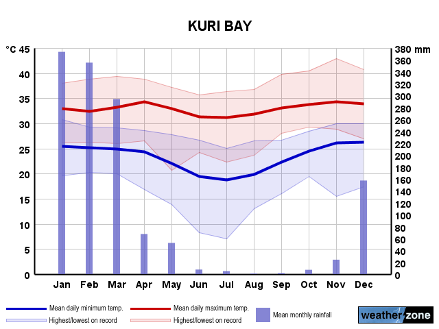 Kuri Bay annual climate