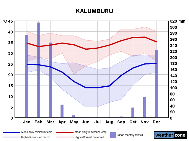 Kalumburu annual climate