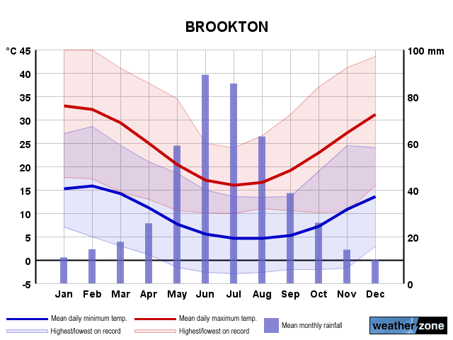Brookton annual climate