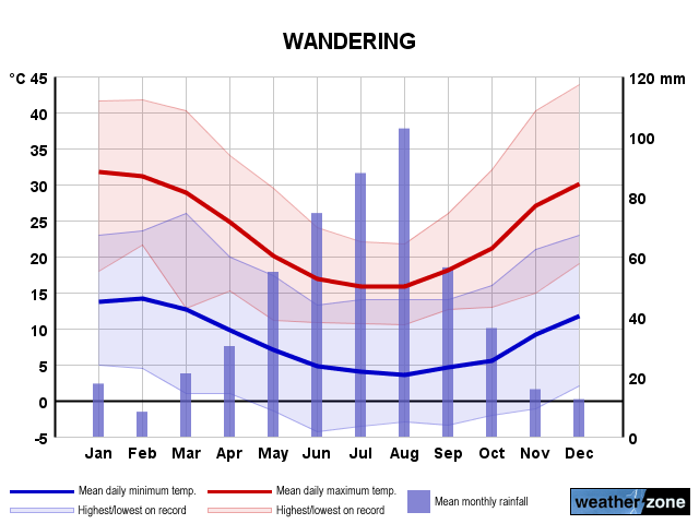 Wandering annual climate