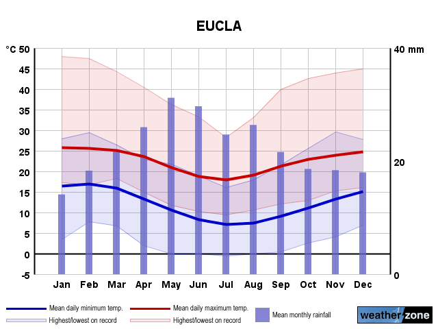 Eucla annual climate